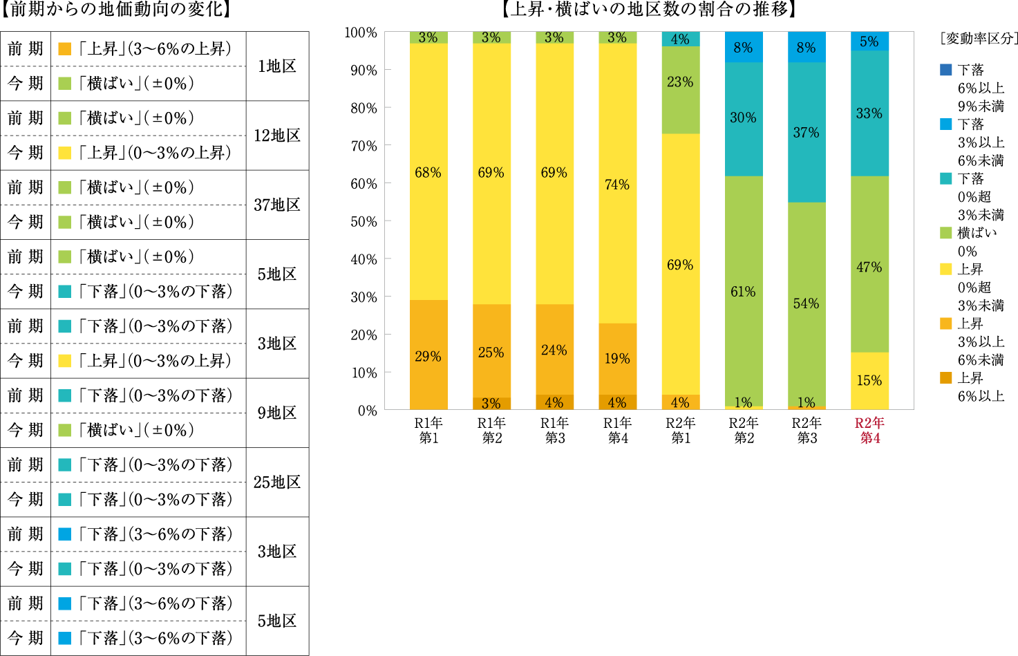 【前期からの地価動向の変化】　上昇・横ばいの地区数の割合の推移