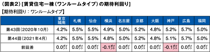 （図表２）[賃貸住宅一棟（ワンルームタイプ）の期待利回り]