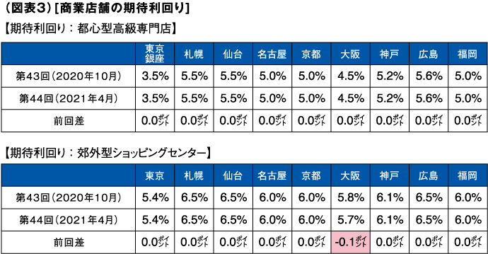 （図表３）[商業店舗の期待利回り]