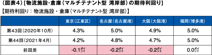 （図表４）[物流施設・倉庫（マルチテナント型 湾岸部）の期待利回り]