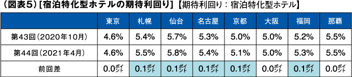 （図表５）[宿泊特化型ホテルの期待利回り]