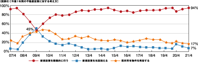 （図表６）[今後１年間の不動産投資に対する考え方]