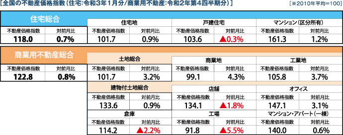 全国の不動産価格指数（住宅:令和3年1月分/商業用不動産:令和2年第4四半期分）