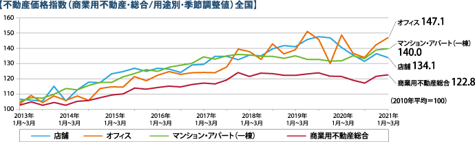 不動産価格指数（商業用不動産・総合/用途別・季節調整値）全国