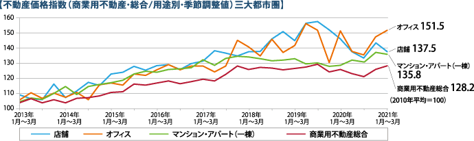 不動産価格指数（商業用不動産・総合/用途別・季節調整値）三大都市圏