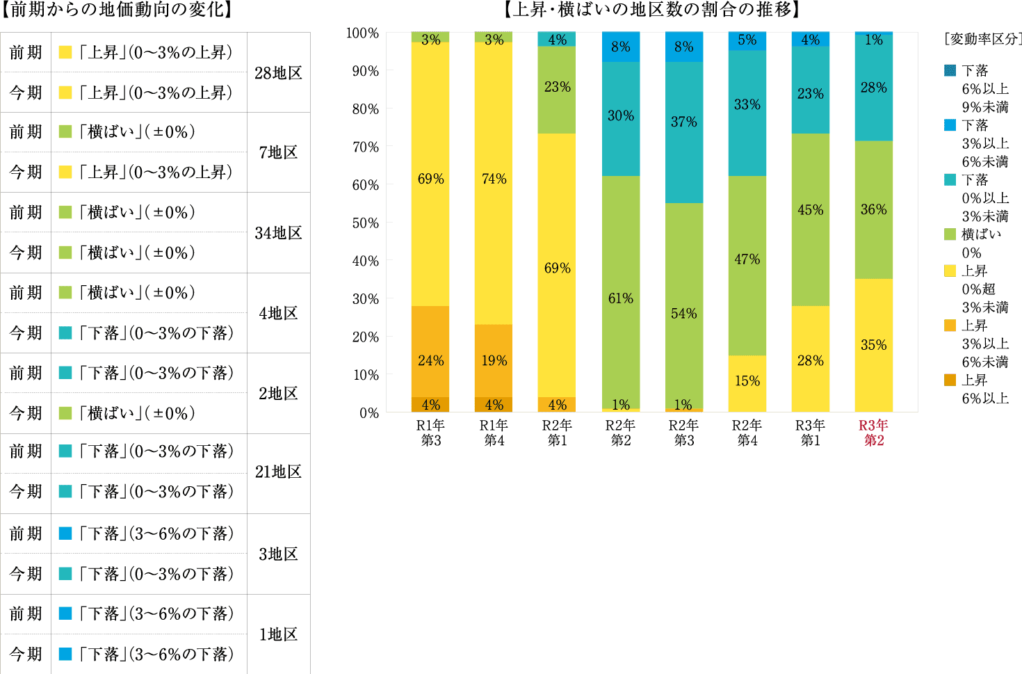 【前期からの地価動向の変化】　上昇・横ばいの地区数の割合の推移