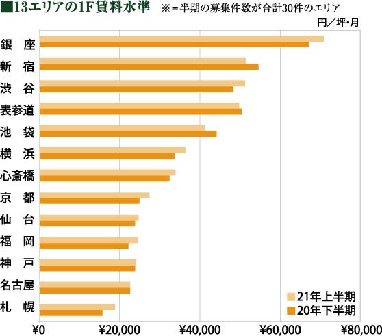 13エリアの1F賃料水準