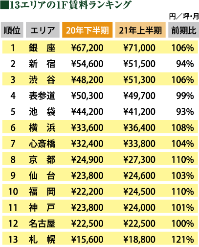 13エリアの1F賃料ランキング