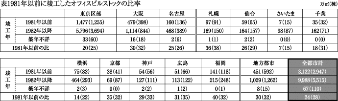 表1981年以前に竣工したオフィスビルストックの比率