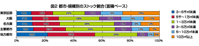 図2 都市・規模別のストック割合（面積ベース）