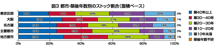 図3 都市・築後年数別のストック割合（面積ベース）