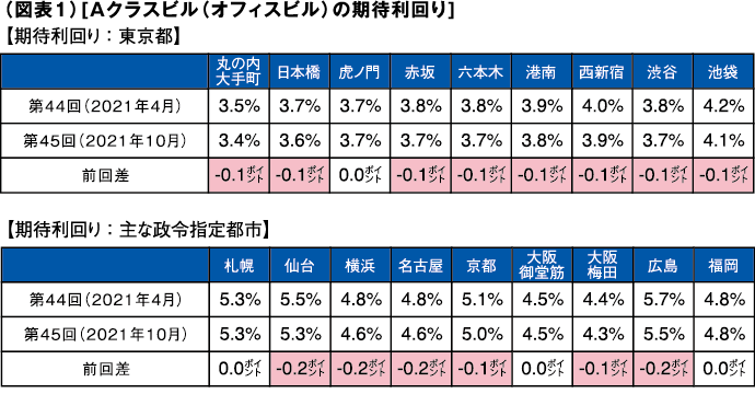 図表1 Ａクラスビル（オフィスビル）の期待利回り