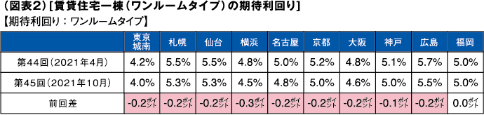 図表2 賃貸住宅一棟（ワンルームタイプ）の期待利回り