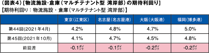 図表4 物流施設・倉庫（マルチテナント型湾岸部）の期待利回り