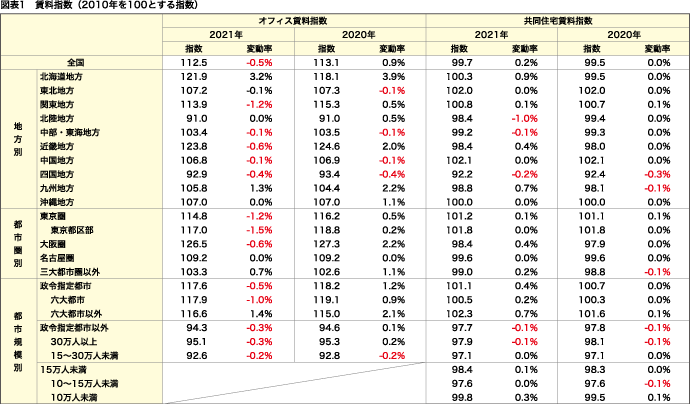 図表1 賃料指数（2010年を100とする指数）