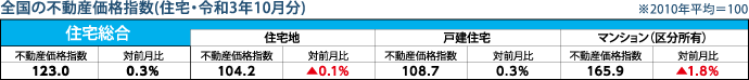 全国の不動産価格指数（住宅・令和3年10月分）