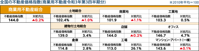 全国の不動産価格指数（商業用不動産令和3年第3四半期分）