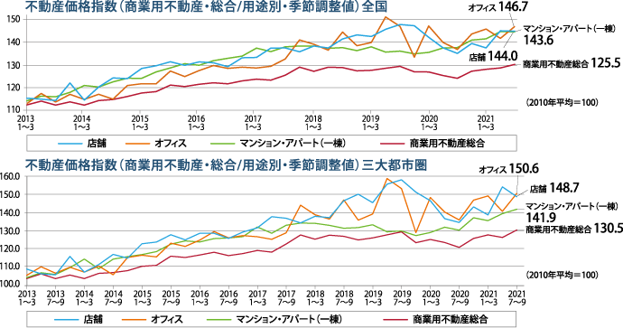 不動産価格指数（商業用不動産・総合用途別・季節調整）全国（三大都市圏）