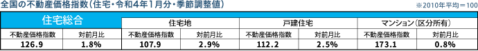 全国の不動産価格指数（住宅・令和4年1月分・季節調整値）