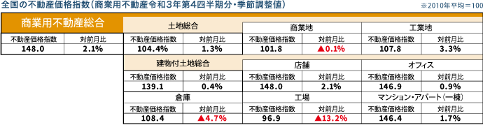 全国の不動産価格指数（商業用不動産令和3年第4四半期分・季節調整値）