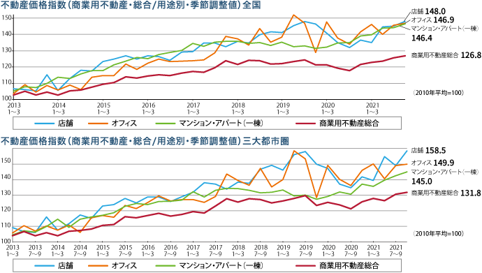 不動産価格指数（商業用不動産・総合/用途別・季節調整値）全国 不動産価格指数（商業用不動産・総合/用途別・季節調整値）三大都市圏