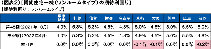 （図表２）[賃貸住宅一棟（ワンルームタイプ）の期待利回り]