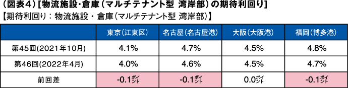 （図表４）[物流施設・倉庫（マルチテナント型 湾岸部）の期待利回り]