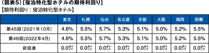 （図表５）[宿泊特化型ホテルの期待利回り]