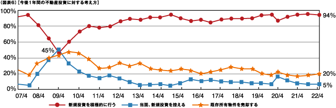 （図表６）[今後１年間の不動産投資に対する考え方]