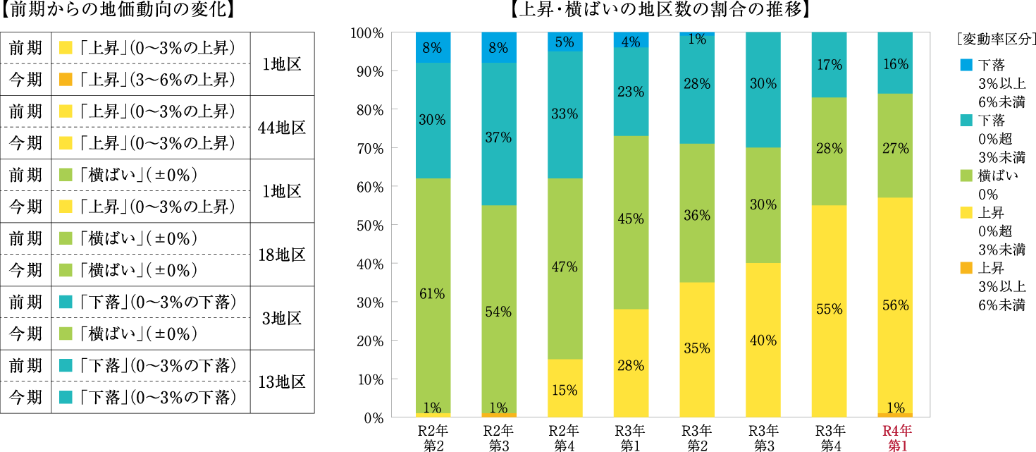 【前期からの地価動向の変化】　上昇・横ばいの地区数の割合の推移