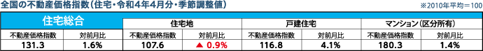 全国の不動産価格指数（住宅・令和4年4月分・季節調整値）