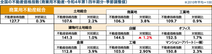 全国の不動産価格指数（商業用不動産・令和4年第1四半期分・季節調整値）