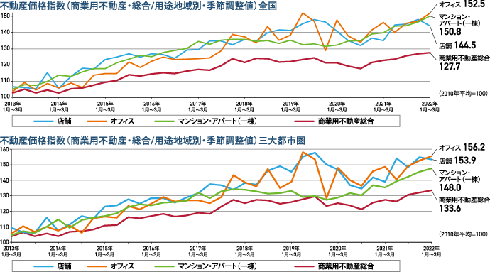 不動産価格指数（商業用不動産・総合／用途地域別・季節調整値）全国 不動産価格指数（商業用不動産・総合／用途地域別・季節調整値）三大都市圏