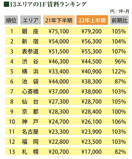 13エリアの1F賃料ランキング