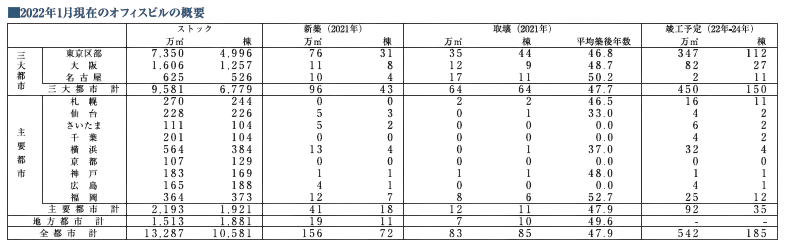 2022年1月現在のオフィスビルの概要
