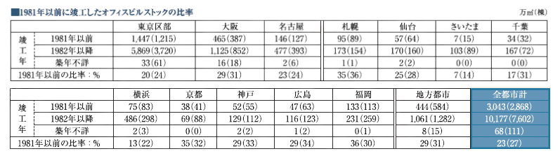 1981年以前に竣工したオフィスビルストックの比率