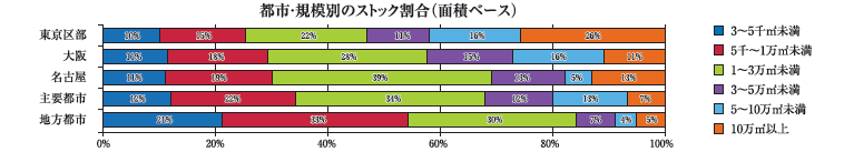 都市・規模別のストック割合（面積ベース）