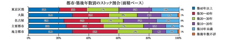 都市・築後年数別のストック割合（面積ベース）