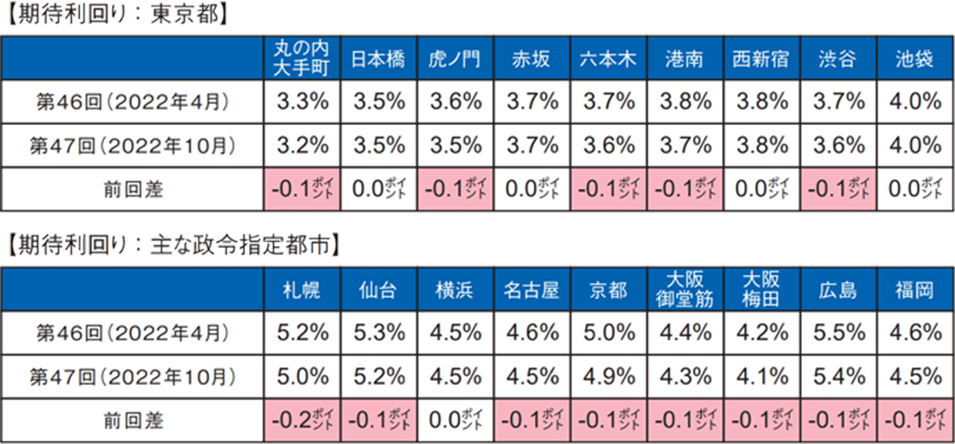 （図表１）[Ａクラスビル（オフィスビル）の期待利回り] 