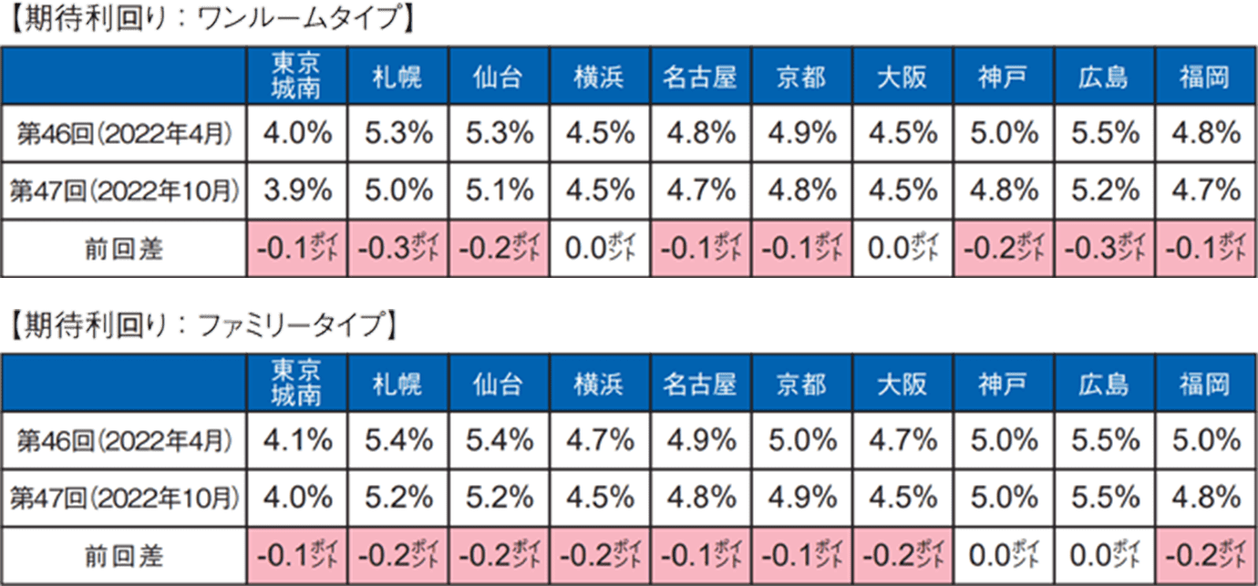 （図表２）[賃貸住宅一棟（ワンルームタイプ）の期待利回り] 