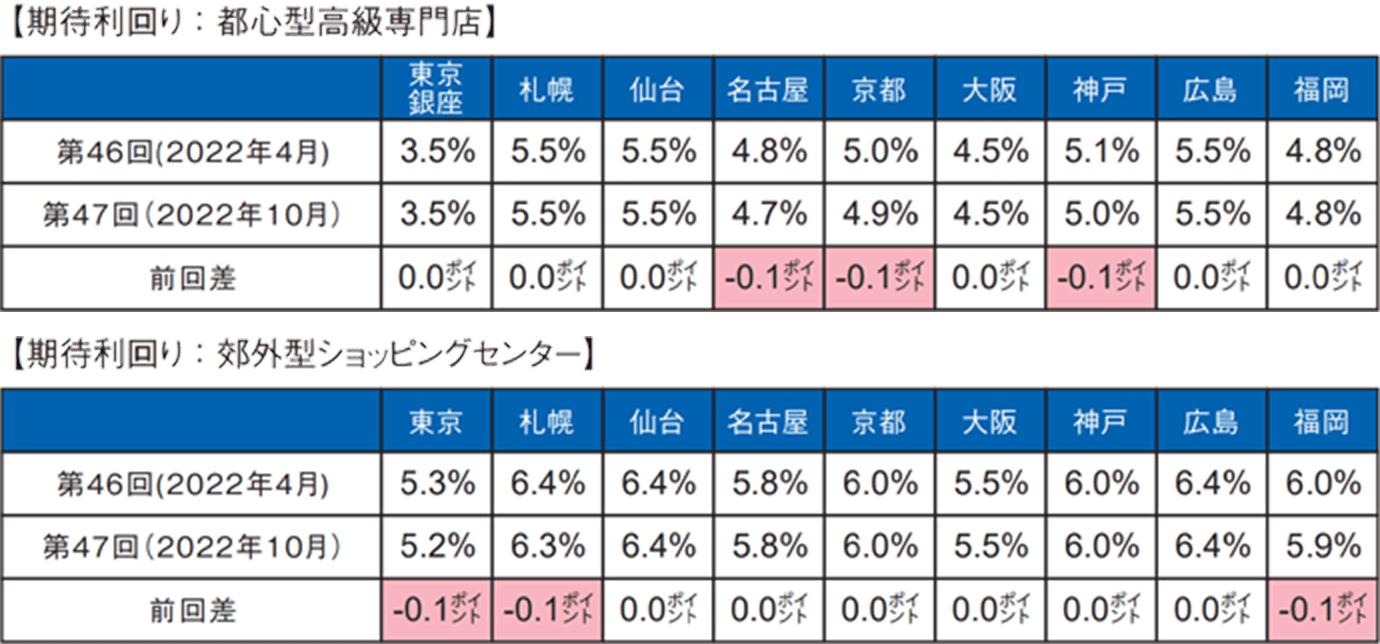 （図表３）[商業店舗の期待利回り] 