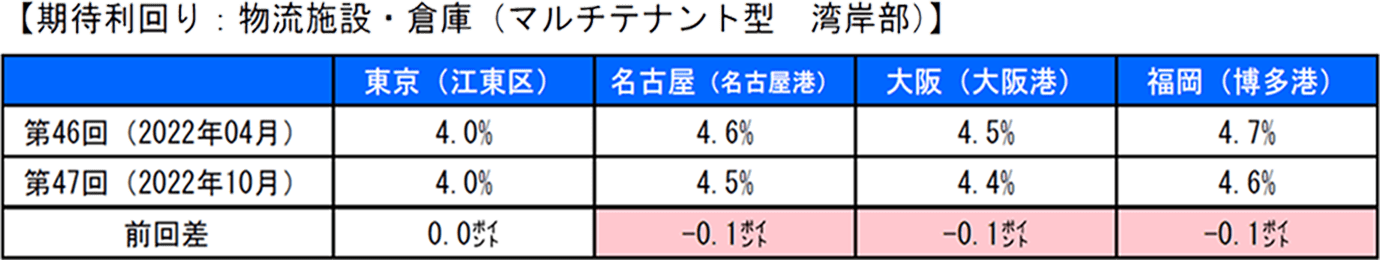 （図表４）[物流施設・倉庫（マルチテナント型 湾岸部）の期待利回り] 