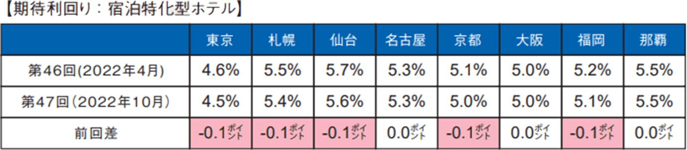 （図表５）[宿泊特化型ホテルの期待利回り]  