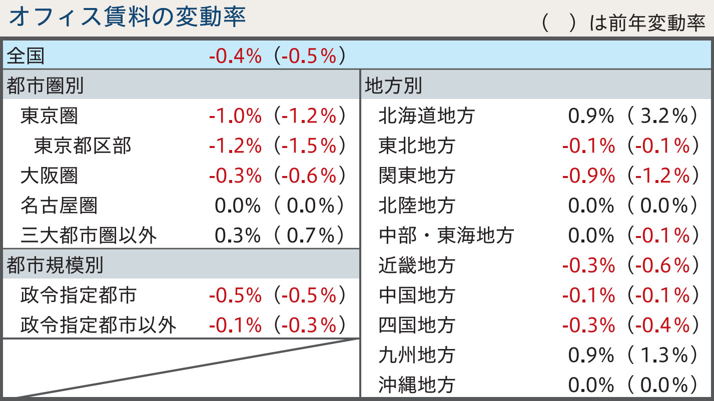 オフィス賃料の変動率 
