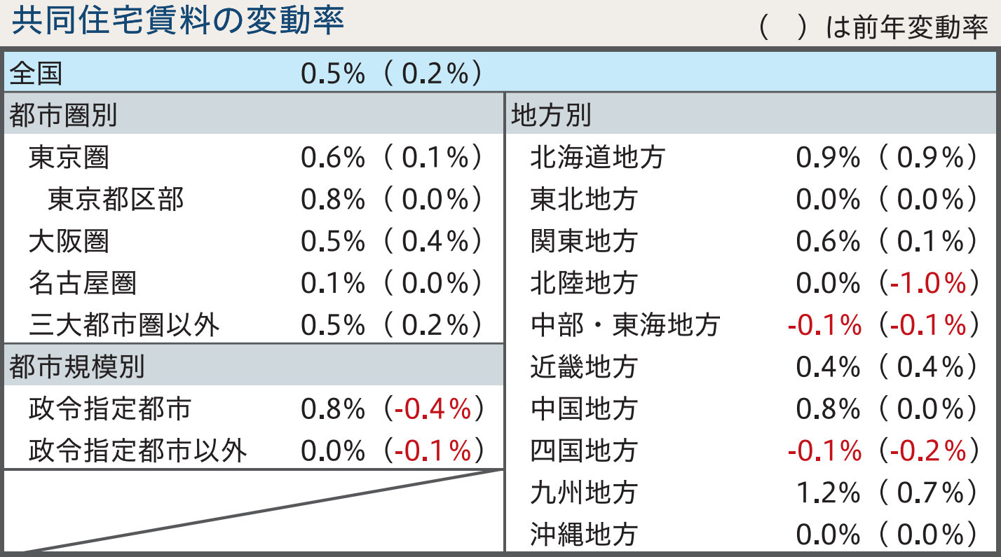 共同住宅賃料の変動率