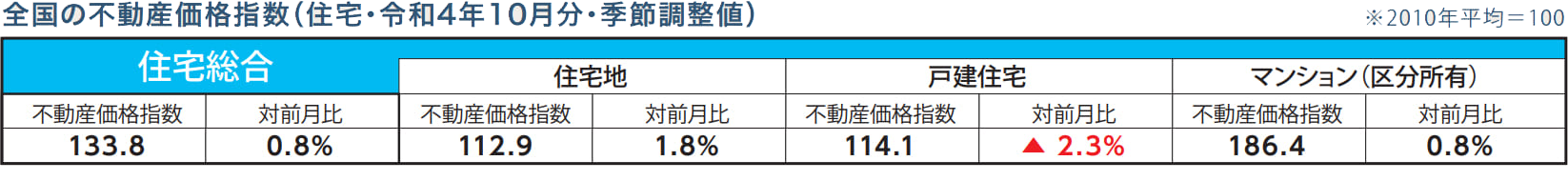 全国の不動産価格指数（住宅・令和4年10月分・季節調整値）