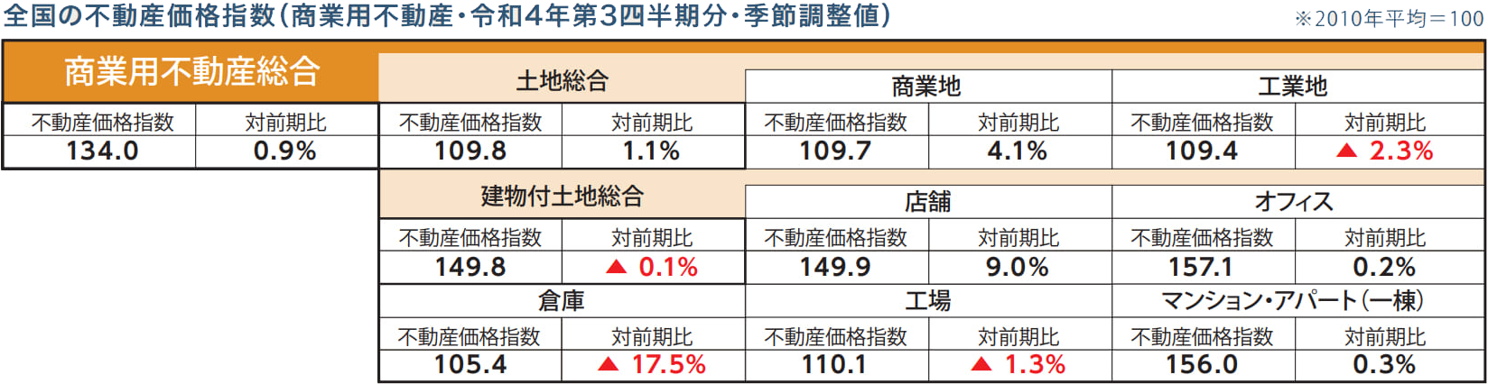 全国の不動産価格指数（商業用不動産 令和4年第3四半期分・季節調整値）