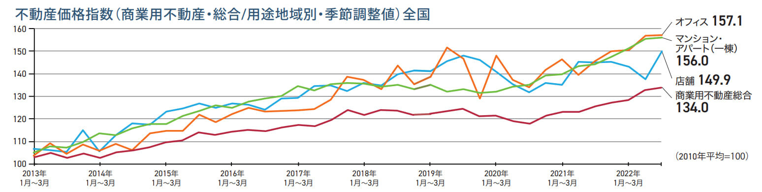 不動産価格指数（商業用不動産・総合/用途別・季節調整値）全国