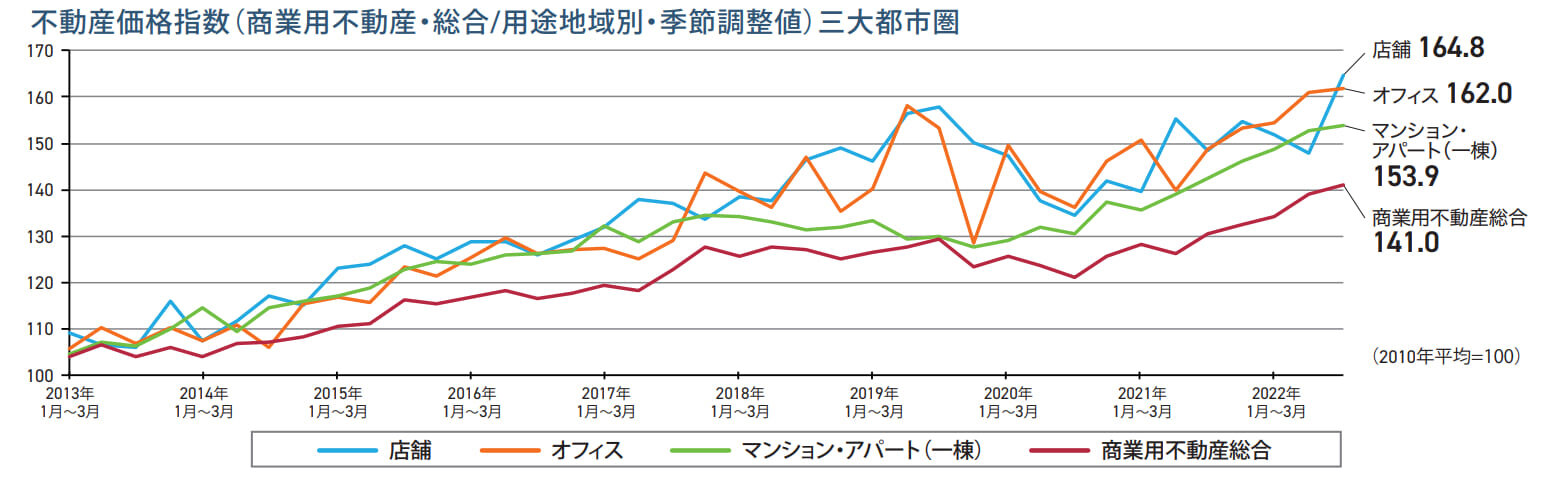 不動産価格指数（商業用不動産・総合/用途別・季節調整値）三大都市圏