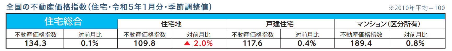 全国の不動産価格指数（住宅・令和5年1月分・季節調整値）